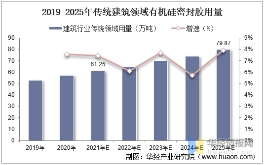 【有機硅密封膠】2022年中國有機硅密封膠行業競爭格局及重點企業分析