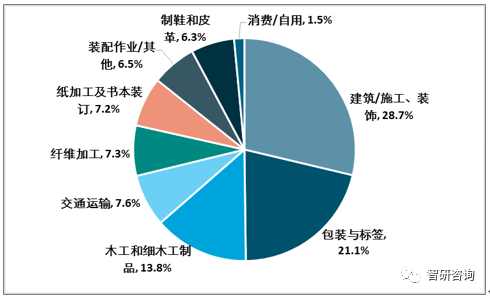 【膠粘劑行業的核心競爭力】：產品結構優化、高性能、綠色環保